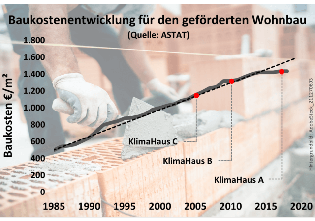 Leistbares Wohnen und nachhaltiges Bauen